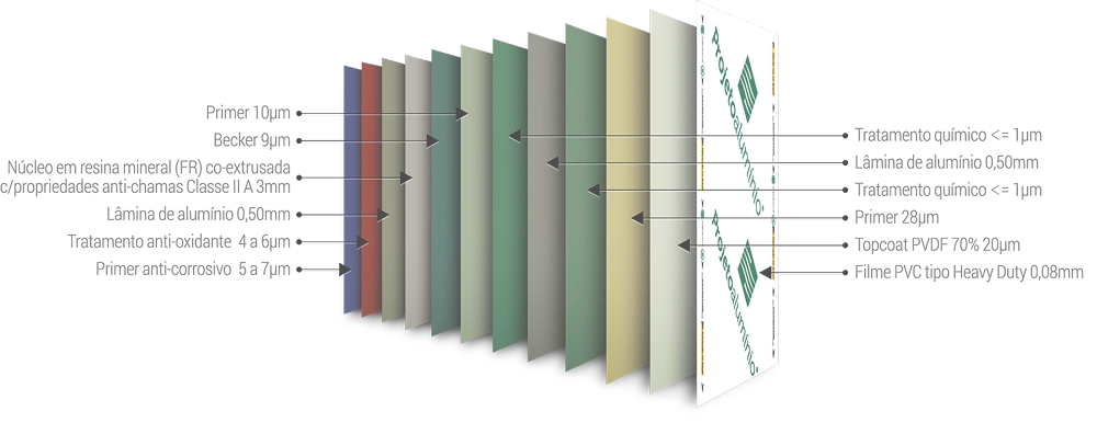 Estrutura em camadas do revestimento ACM com núcleo mineral e lâminas de alumínio, indicado para portas de alto padrão