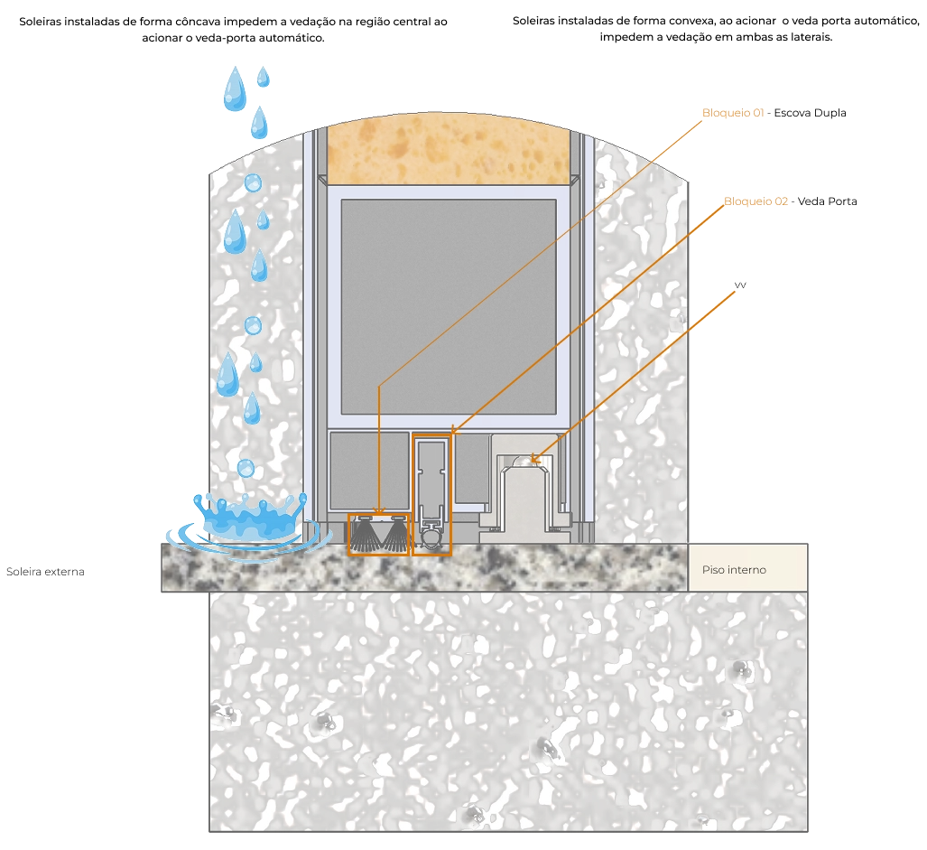 Ilustração técnica da soleira reta com vedação inferior e bloqueios contra entrada de água em portas de alto padrão
