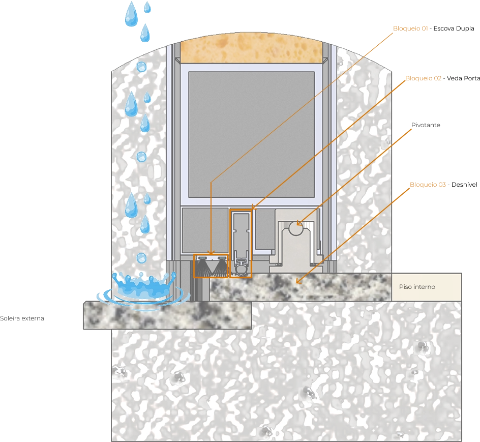 Corte técnico ilustrando soleira sobrepor com escova dupla, vedo porta e desnível para bloqueio de água