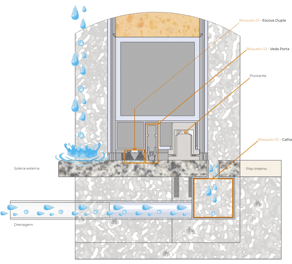Imagem técnica mostrando soleira com drenagem, escova dupla, vedo porta automático e calha coletora de água